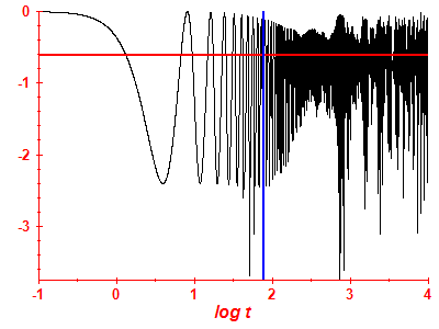 Survival probability log